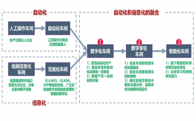 数字化工厂_四川数字化生产线_四川六轴机器人_四川数字化车间_四川智能化车间